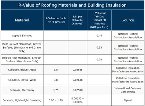 r-value of metal roof sheeting|exterior sheathing r value.